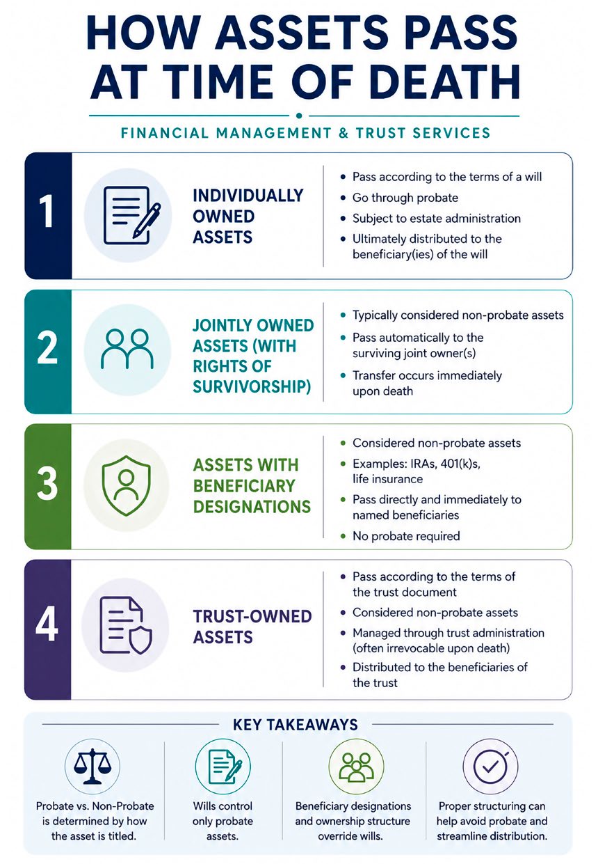 According to Plan: Why Account Titling and Beneficiary Designations Matter