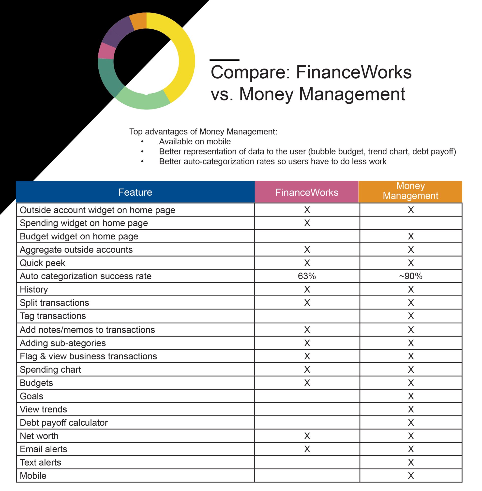 Budget Money Chart